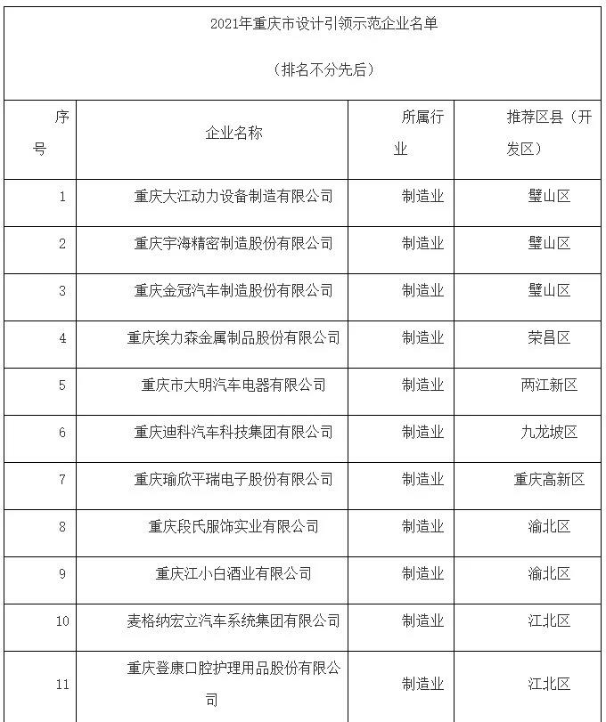 關(guān)于公布2021年度重慶市設(shè)計(jì)引領(lǐng)示范 企業(yè)名單的通知(圖1)