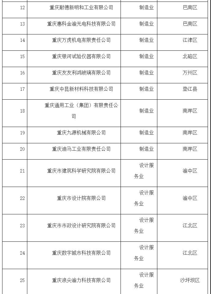 關(guān)于公布2021年度重慶市設(shè)計(jì)引領(lǐng)示范 企業(yè)名單的通知(圖2)