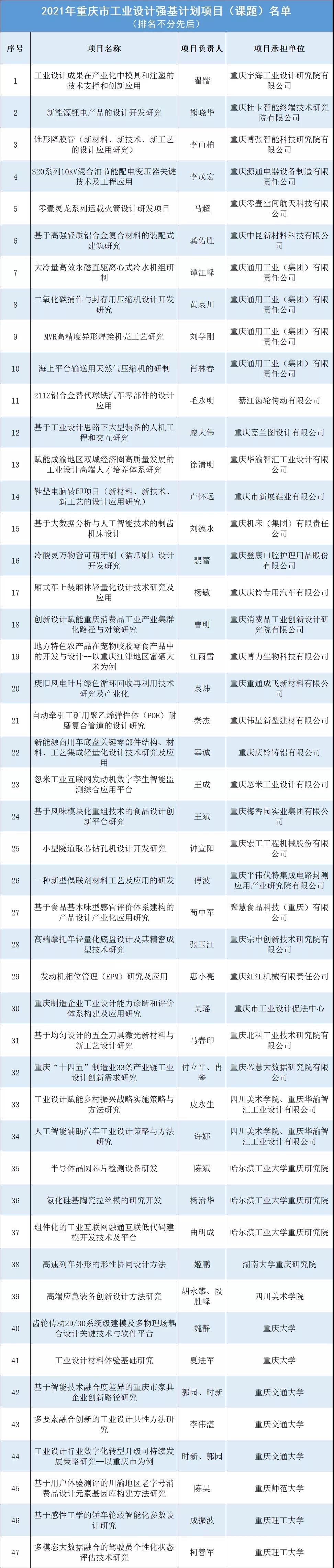 市經(jīng)濟信息委公布 2021年度重慶市工業(yè)設(shè)計 強基計劃項目(課題)名單(圖1)