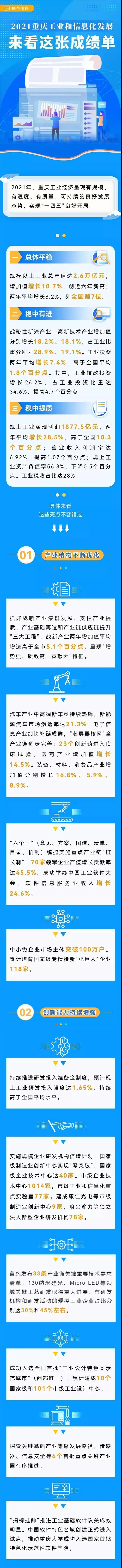 2021重慶工業(yè)和信息化發(fā)展如何？來看這張成績(jī)單(圖1)