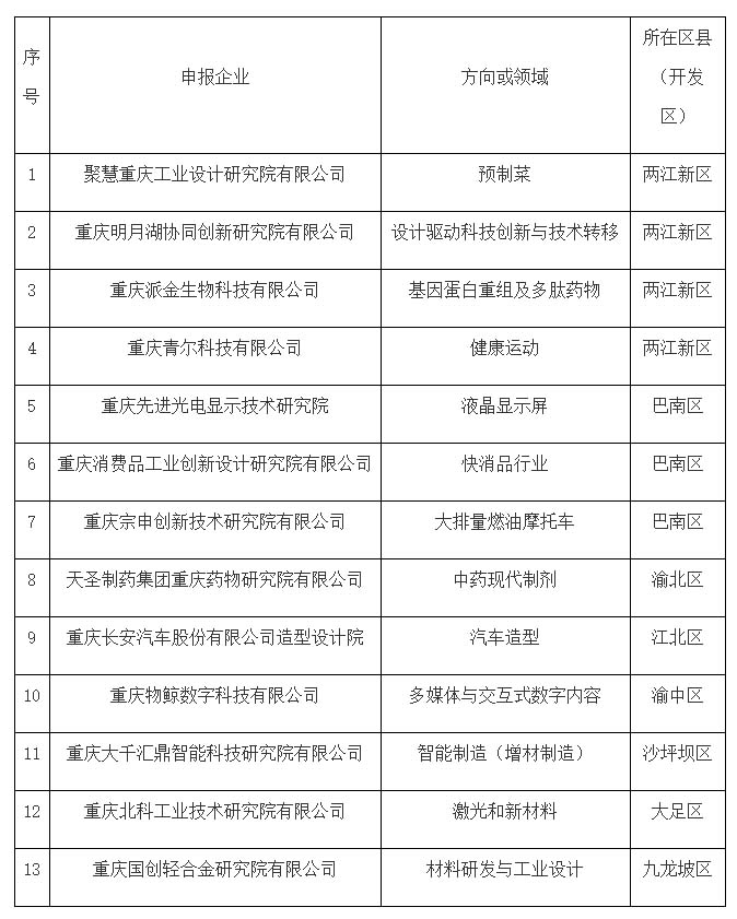 好消息 || 2022年重慶市級(jí)工業(yè)設(shè)計(jì)研究院培育對(duì)象名單公布！快來看看吧！(圖1)
