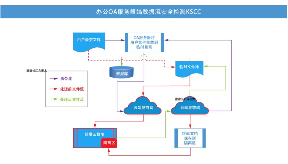 獵鷹數(shù)據(jù)流加固-2.jpg