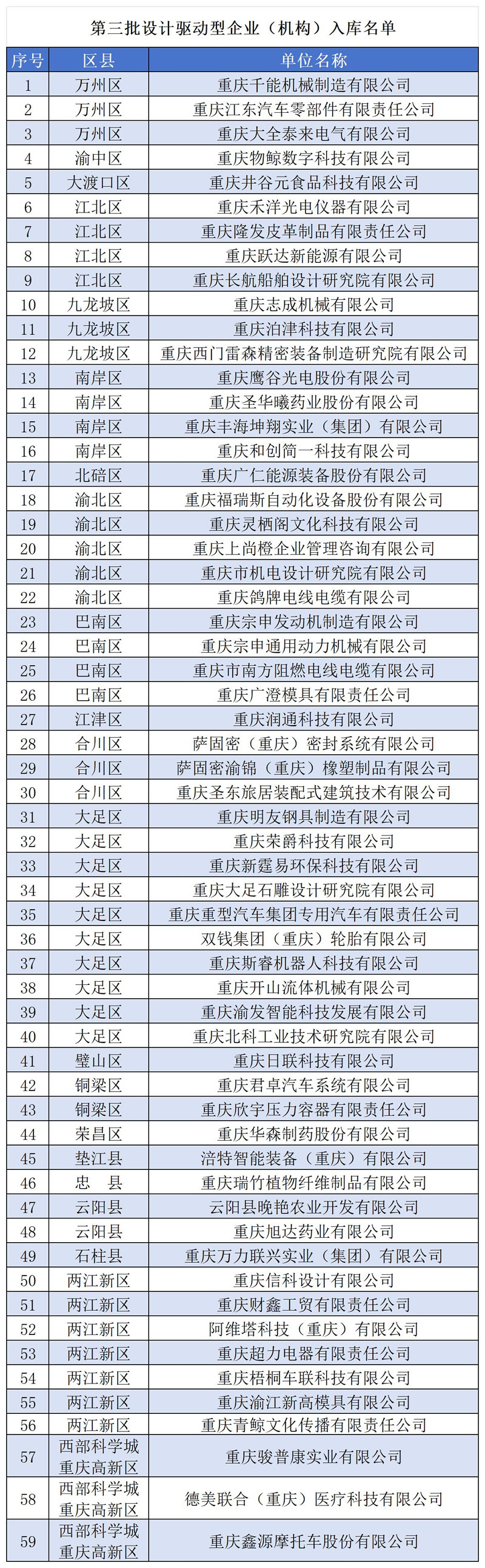 設(shè)計驅(qū)動型企業(yè) 入庫名單 匯總_第三批.jpg
