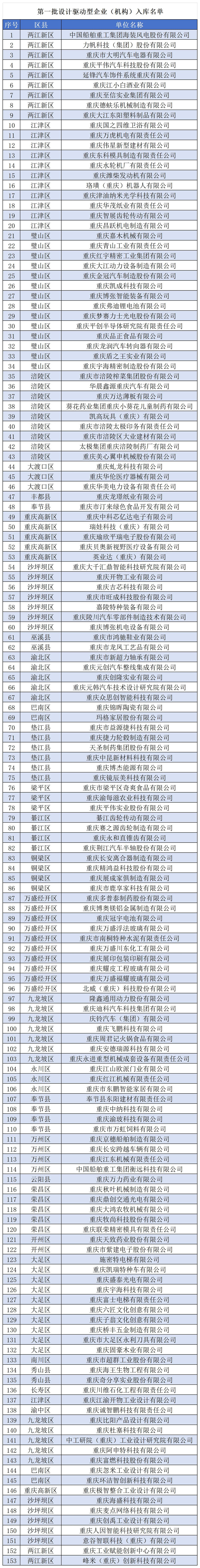 設(shè)計驅(qū)動型企業(yè) 入庫名單 匯總_第一批.jpg